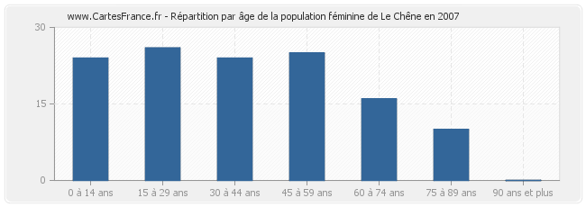 Répartition par âge de la population féminine de Le Chêne en 2007